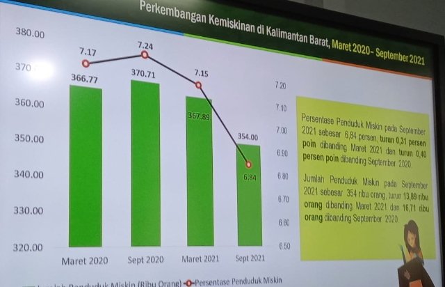 Persentase Penduduk Miskin Kalbar Turun Menjadi 6,84 Persen ...